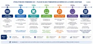 evolution des standards GS1