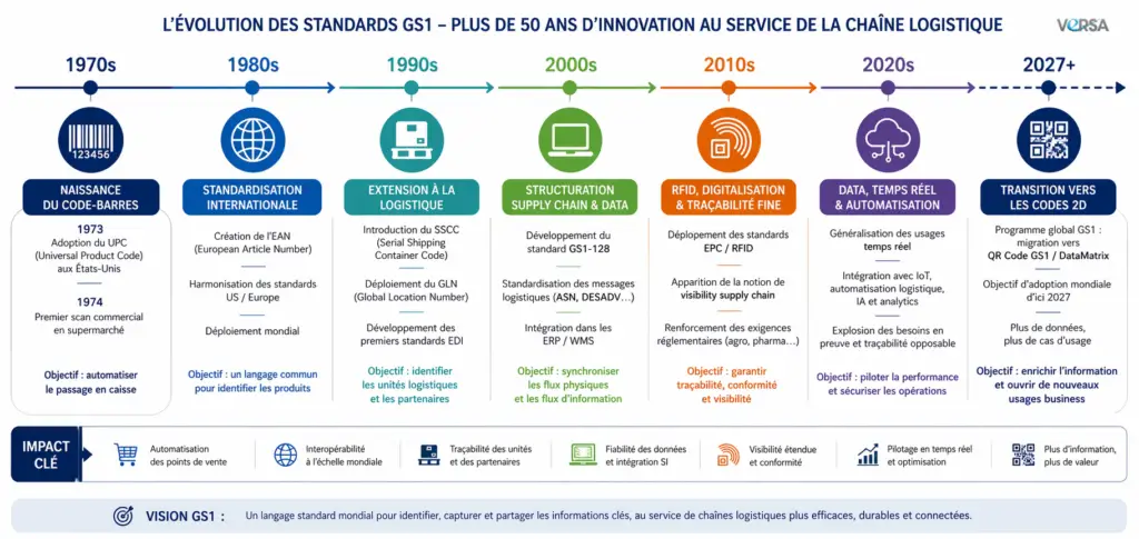 Evolution des standards code barre et QR code